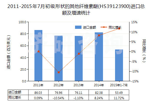2011-2015年7月初級形狀的其他纖維素醚(HS39123900)進口總額及增速統(tǒng)計